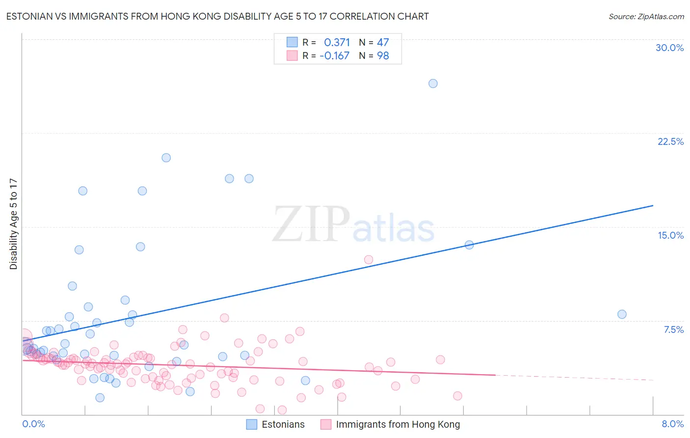 Estonian vs Immigrants from Hong Kong Disability Age 5 to 17