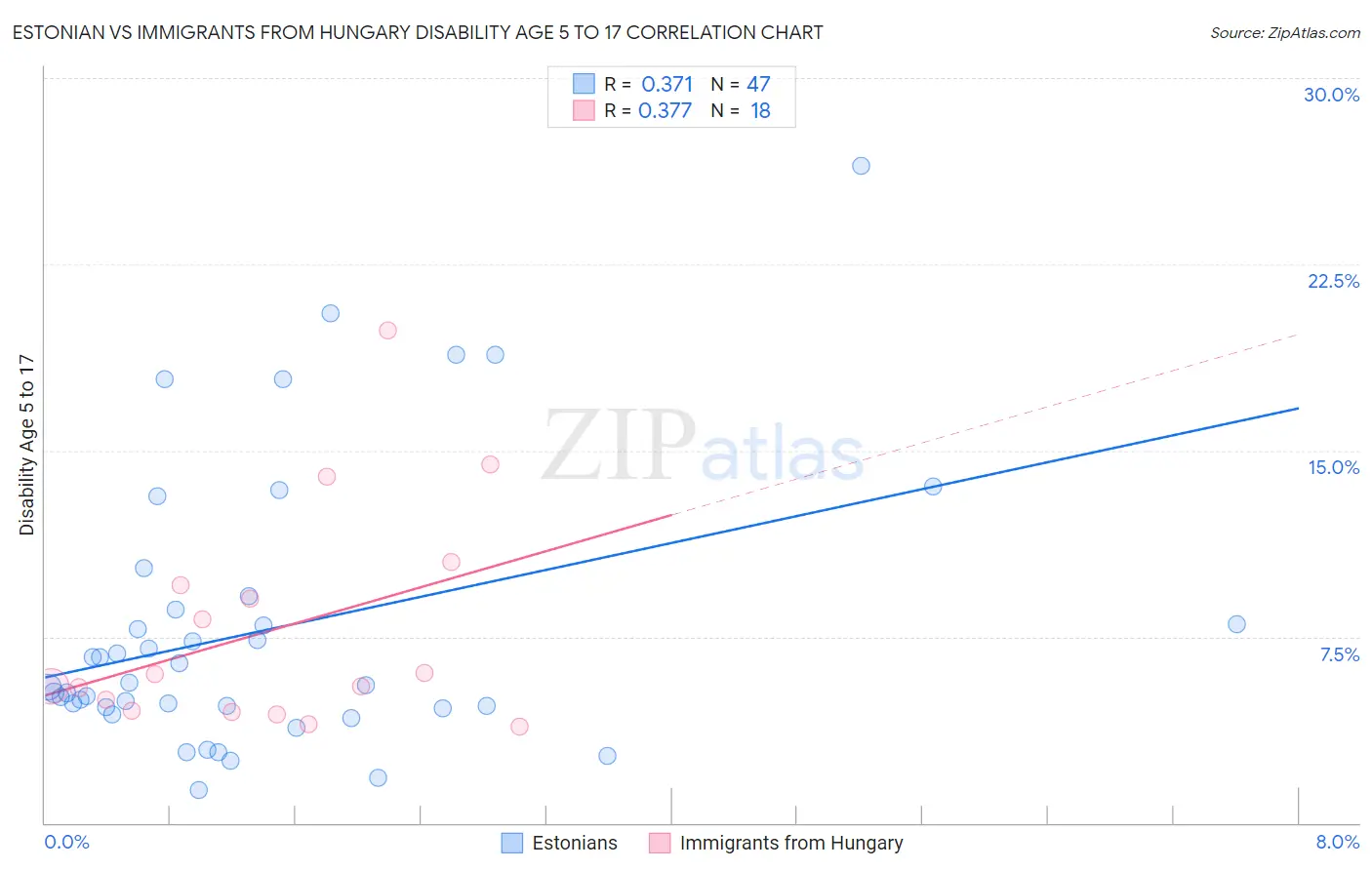 Estonian vs Immigrants from Hungary Disability Age 5 to 17