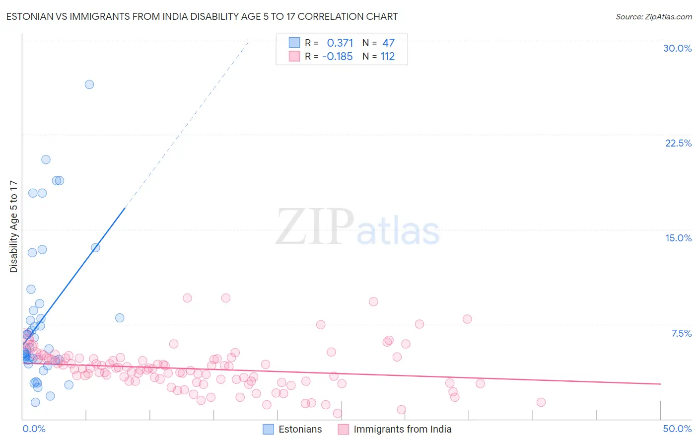 Estonian vs Immigrants from India Disability Age 5 to 17