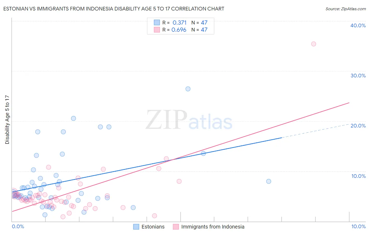 Estonian vs Immigrants from Indonesia Disability Age 5 to 17