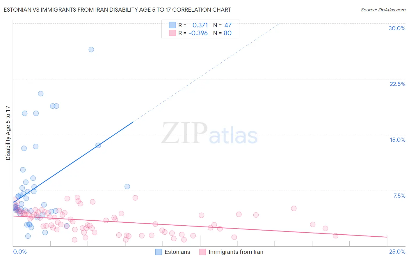 Estonian vs Immigrants from Iran Disability Age 5 to 17