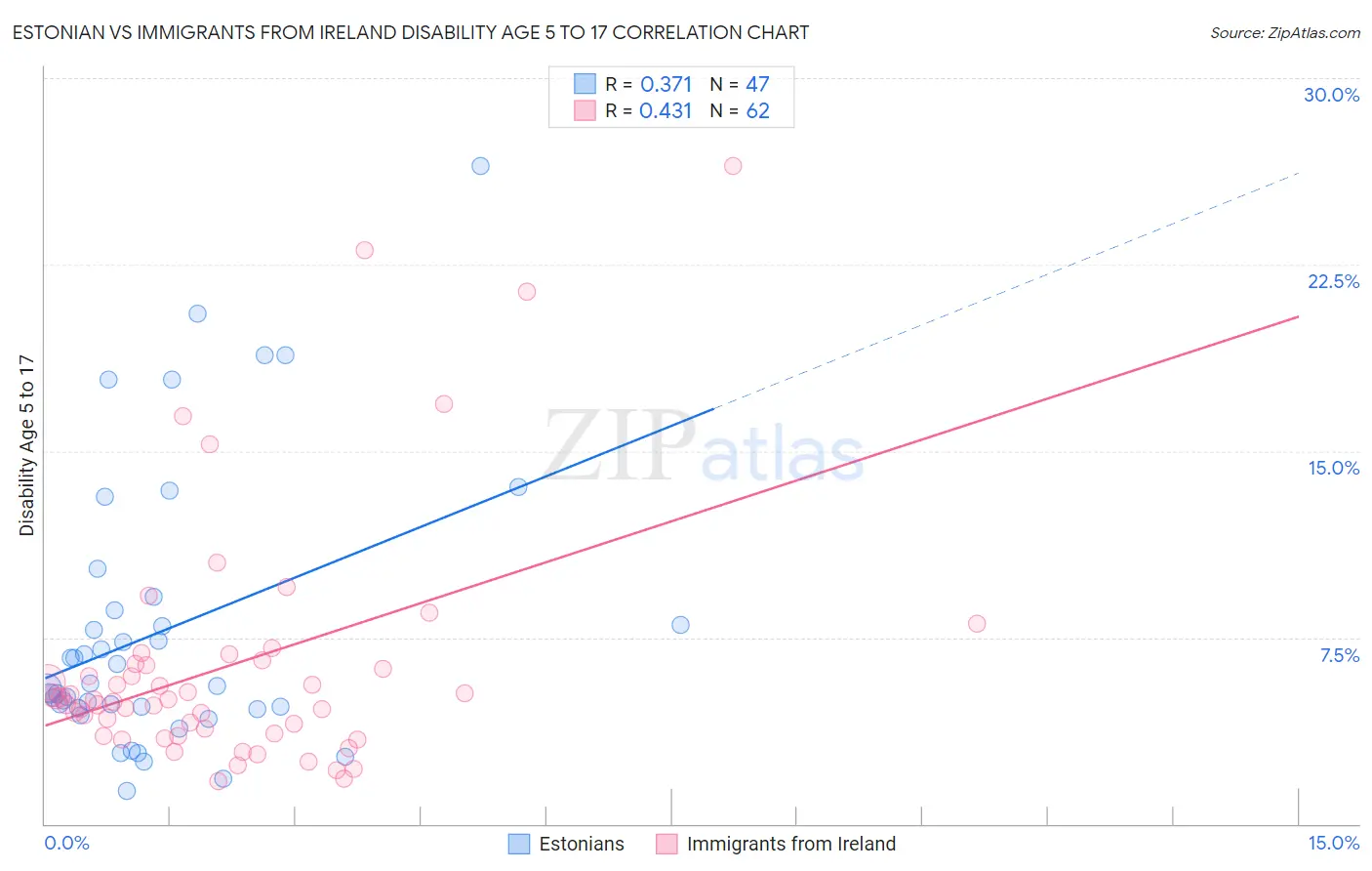 Estonian vs Immigrants from Ireland Disability Age 5 to 17