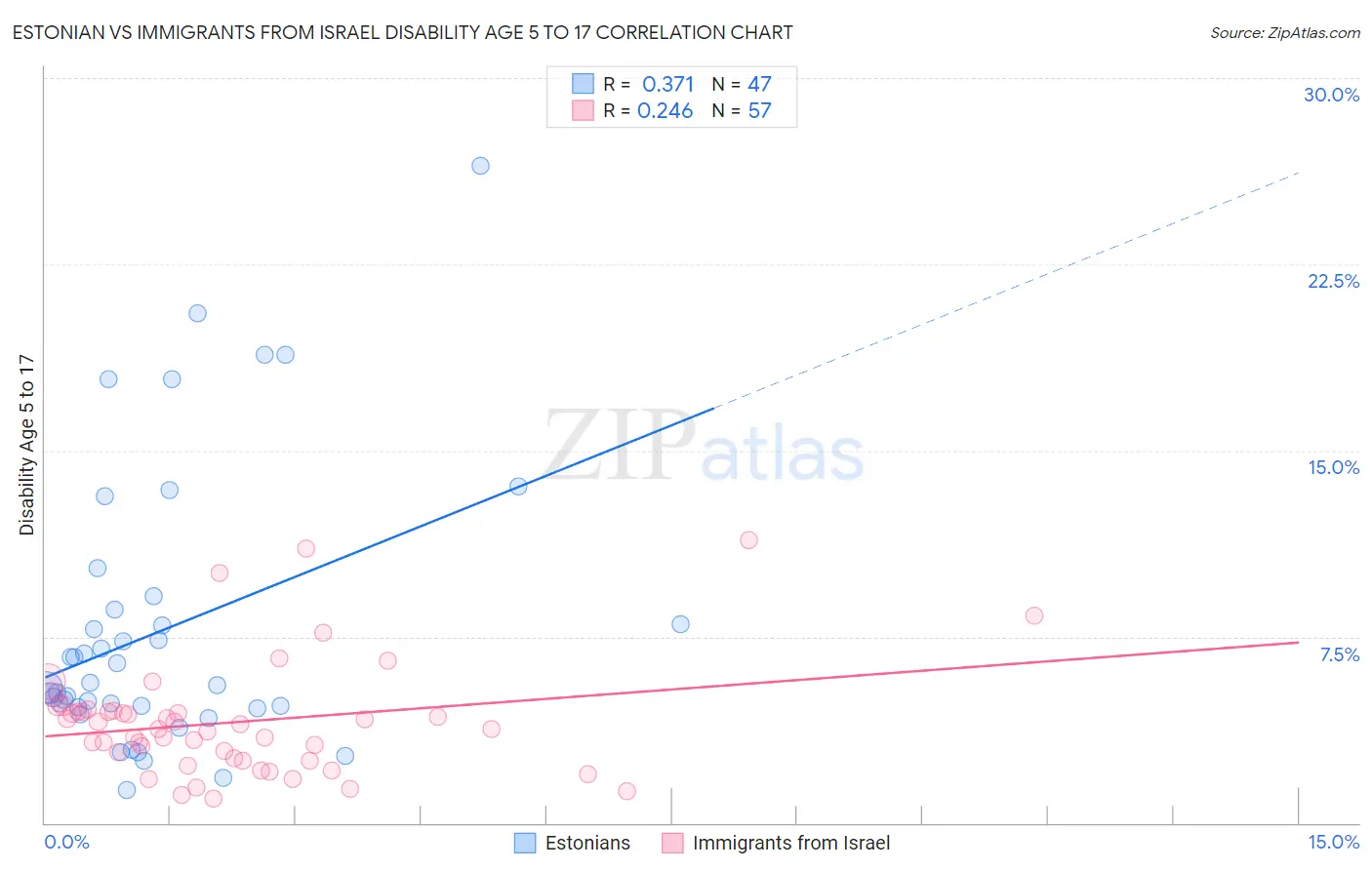 Estonian vs Immigrants from Israel Disability Age 5 to 17