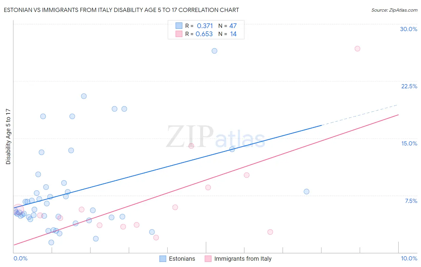Estonian vs Immigrants from Italy Disability Age 5 to 17