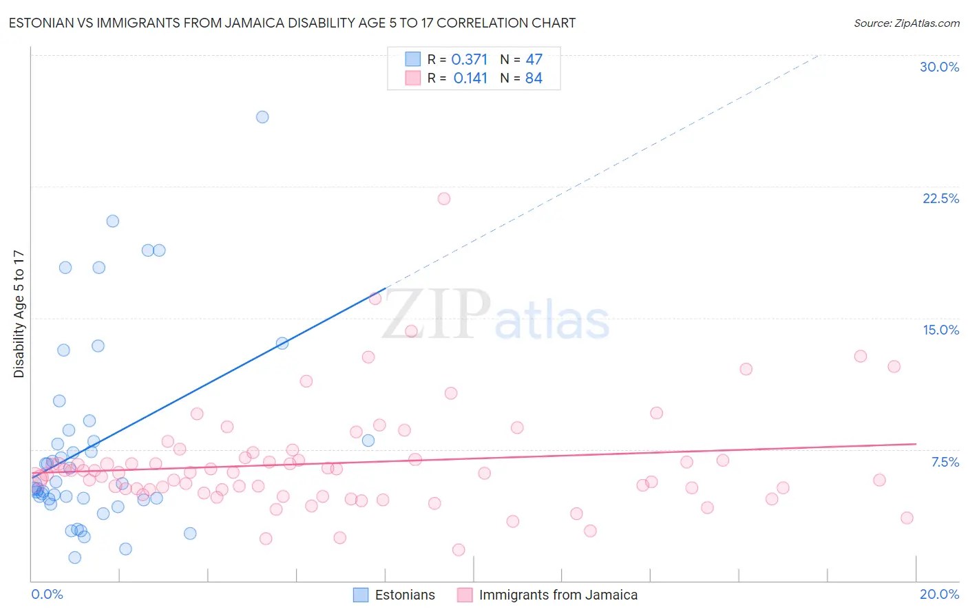 Estonian vs Immigrants from Jamaica Disability Age 5 to 17