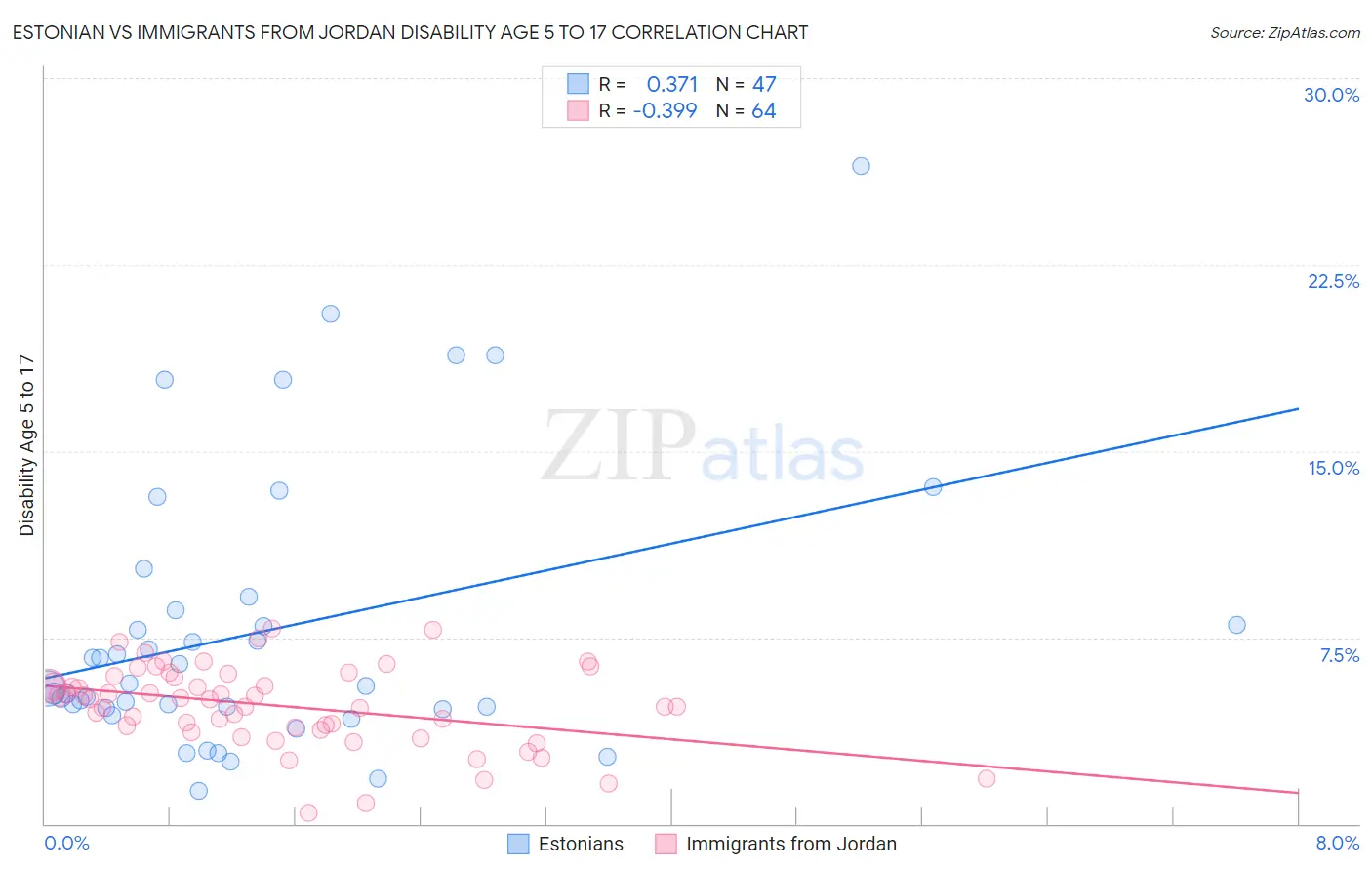 Estonian vs Immigrants from Jordan Disability Age 5 to 17