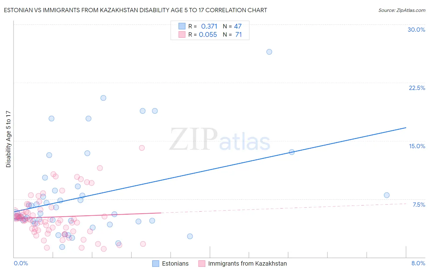 Estonian vs Immigrants from Kazakhstan Disability Age 5 to 17