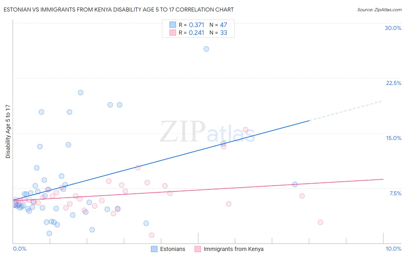Estonian vs Immigrants from Kenya Disability Age 5 to 17