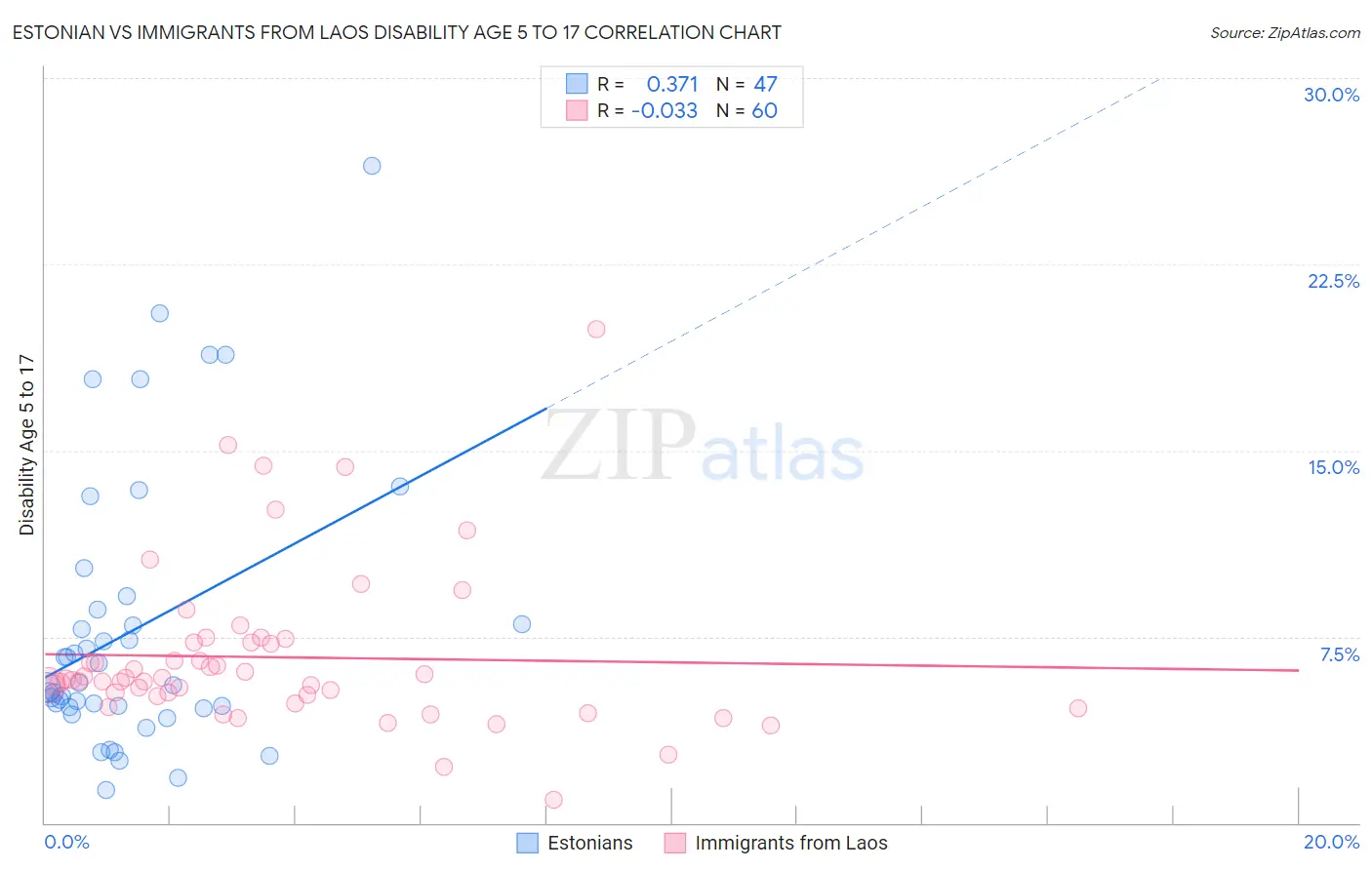 Estonian vs Immigrants from Laos Disability Age 5 to 17