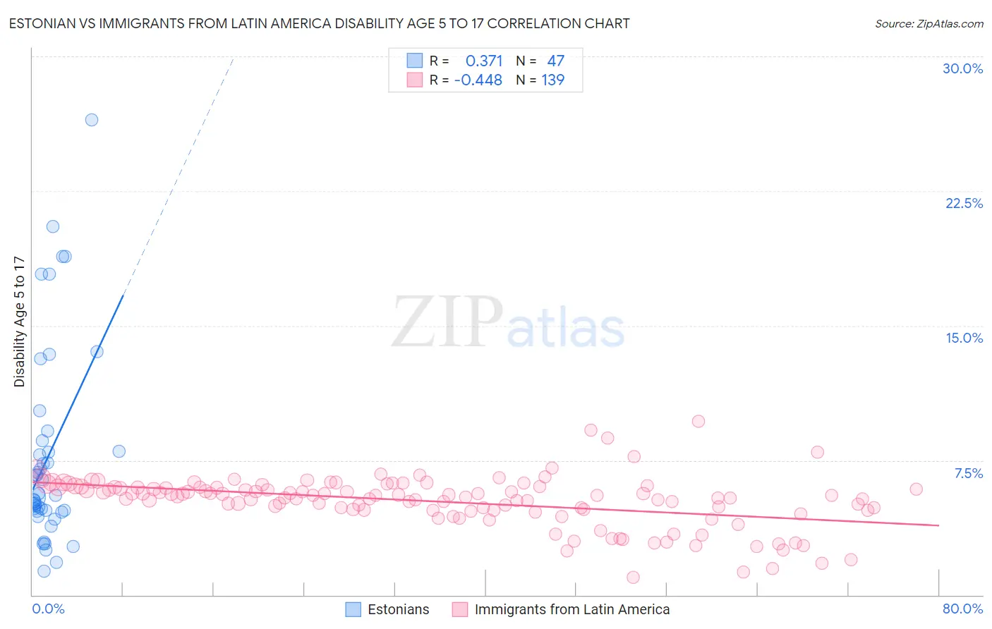 Estonian vs Immigrants from Latin America Disability Age 5 to 17