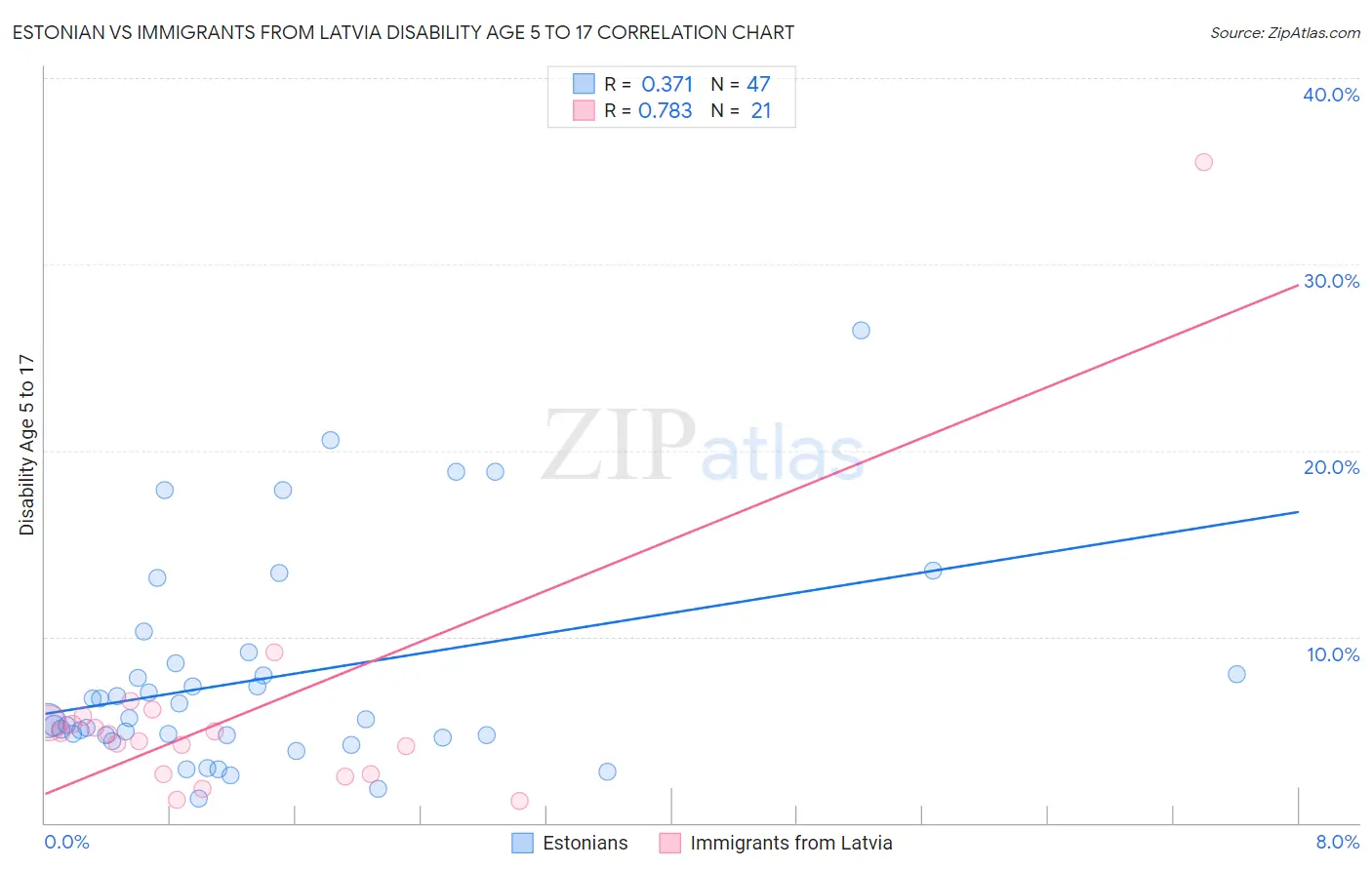 Estonian vs Immigrants from Latvia Disability Age 5 to 17