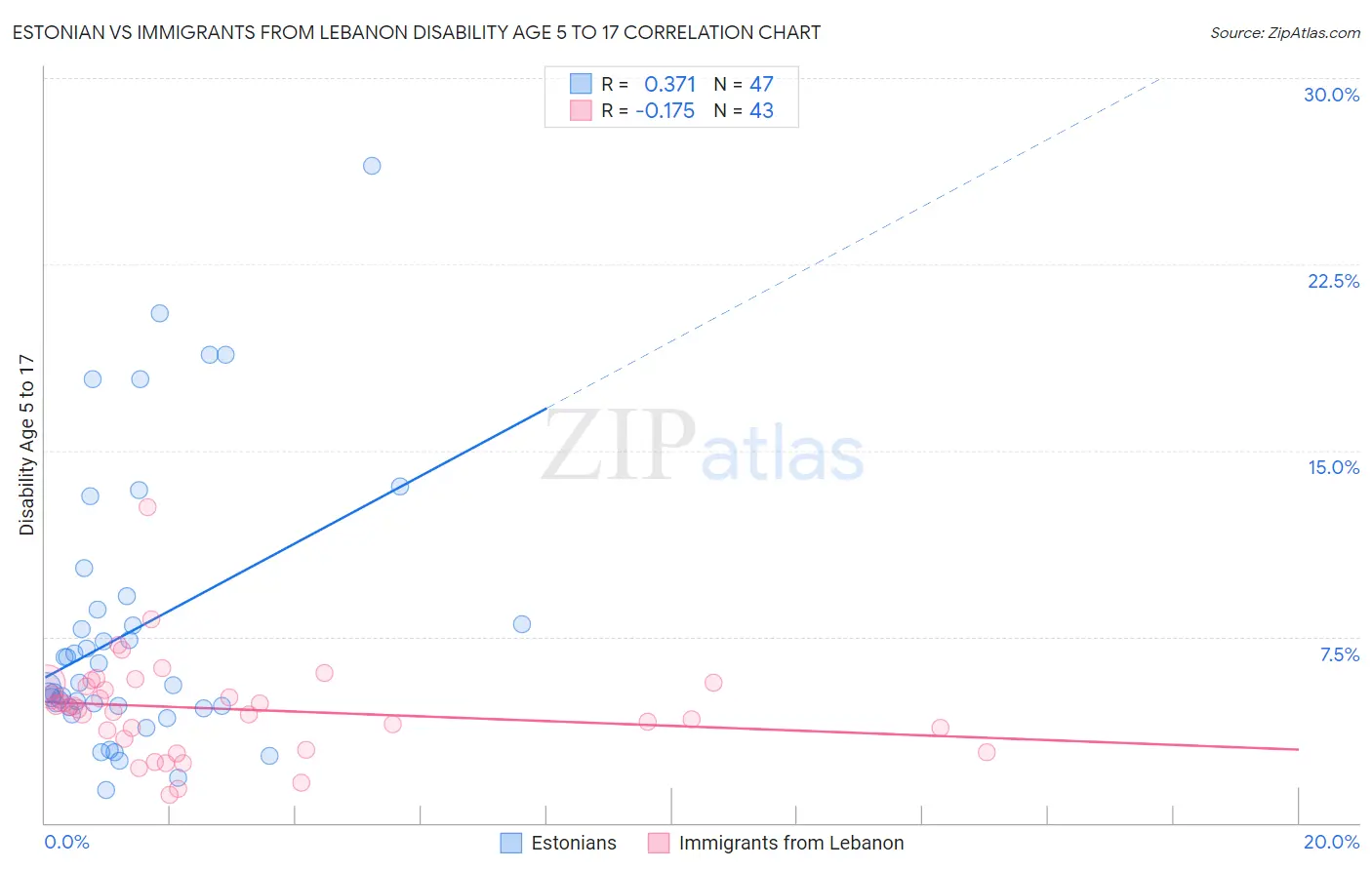 Estonian vs Immigrants from Lebanon Disability Age 5 to 17