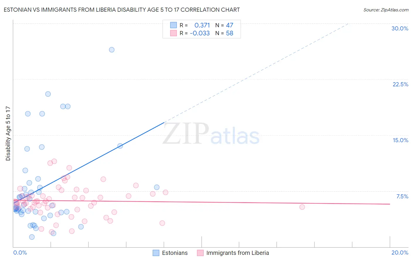 Estonian vs Immigrants from Liberia Disability Age 5 to 17