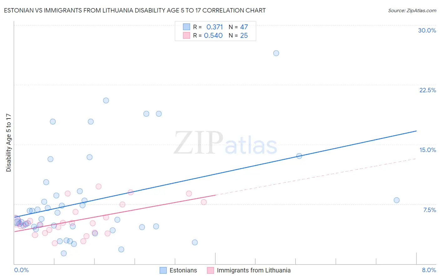 Estonian vs Immigrants from Lithuania Disability Age 5 to 17