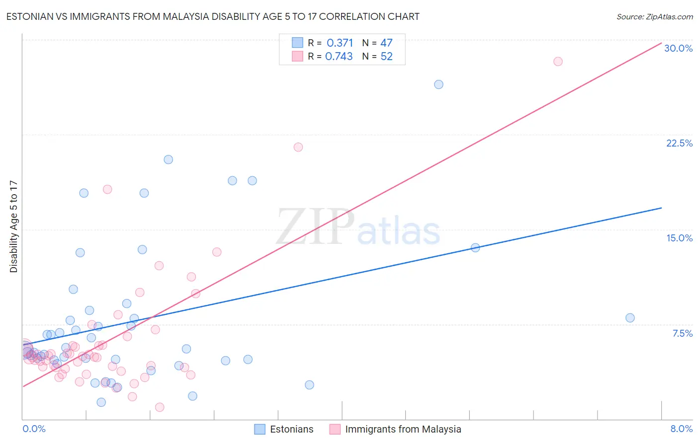 Estonian vs Immigrants from Malaysia Disability Age 5 to 17