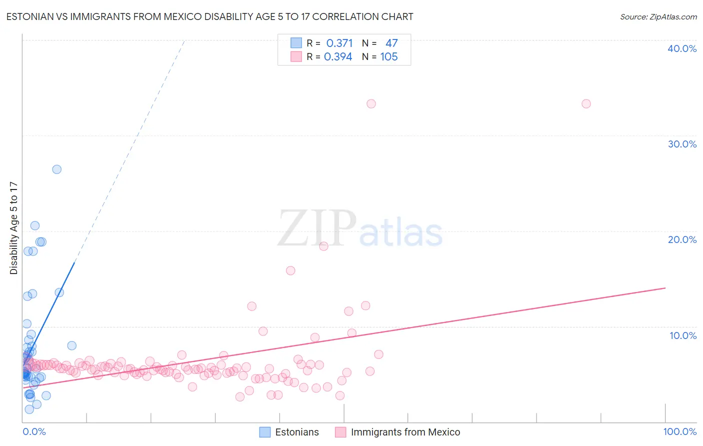Estonian vs Immigrants from Mexico Disability Age 5 to 17