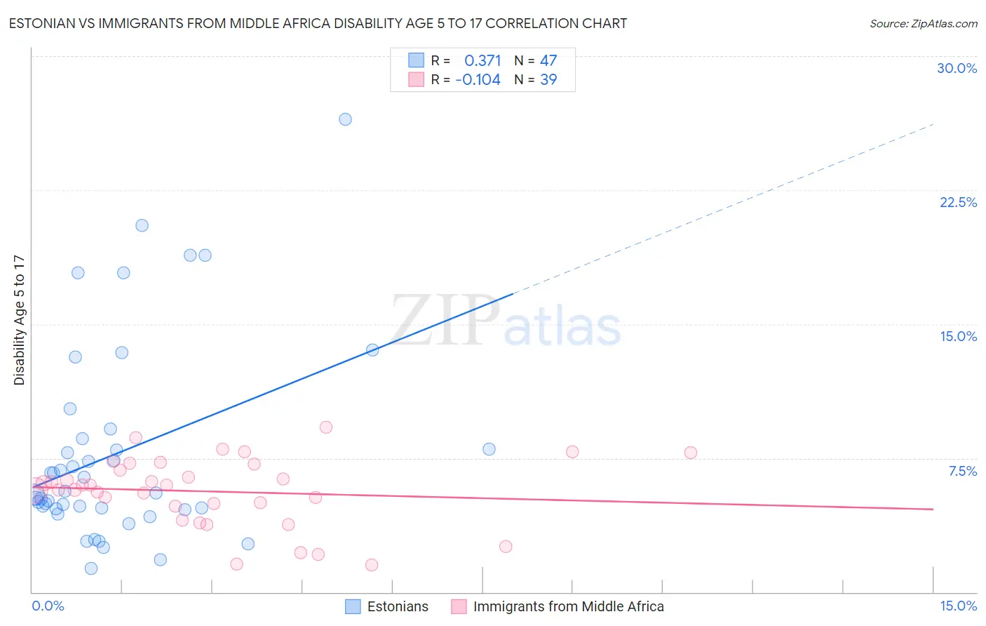 Estonian vs Immigrants from Middle Africa Disability Age 5 to 17