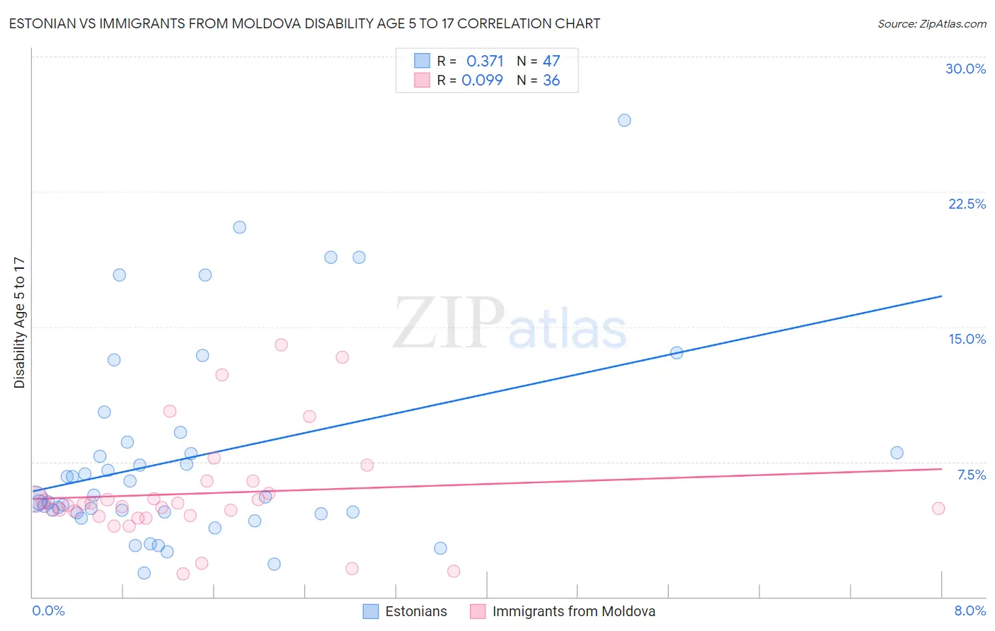 Estonian vs Immigrants from Moldova Disability Age 5 to 17