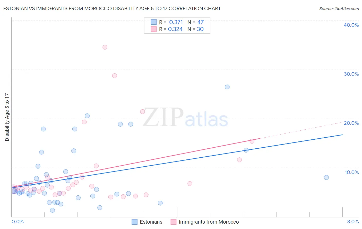 Estonian vs Immigrants from Morocco Disability Age 5 to 17