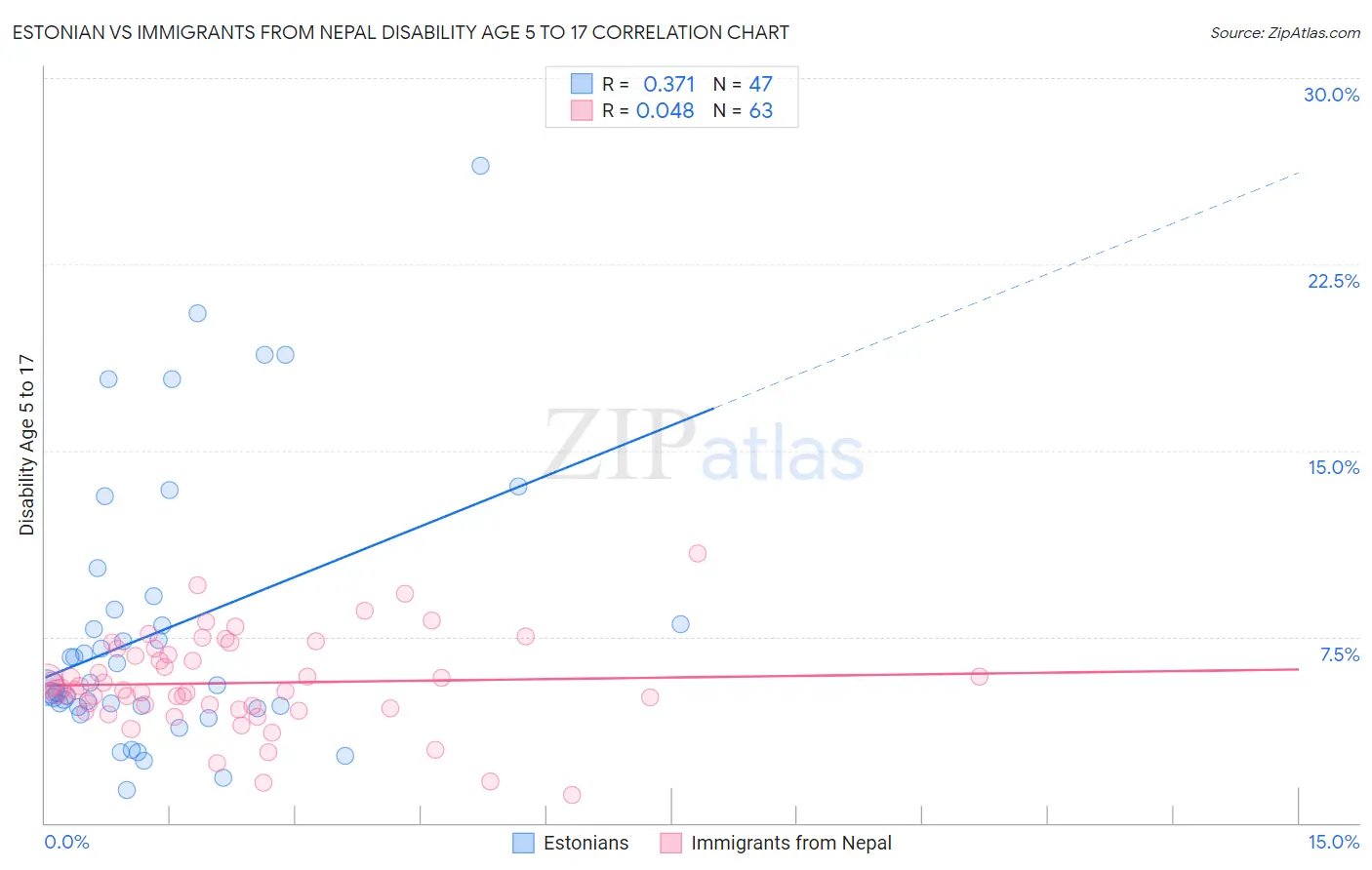 Estonian vs Immigrants from Nepal Disability Age 5 to 17