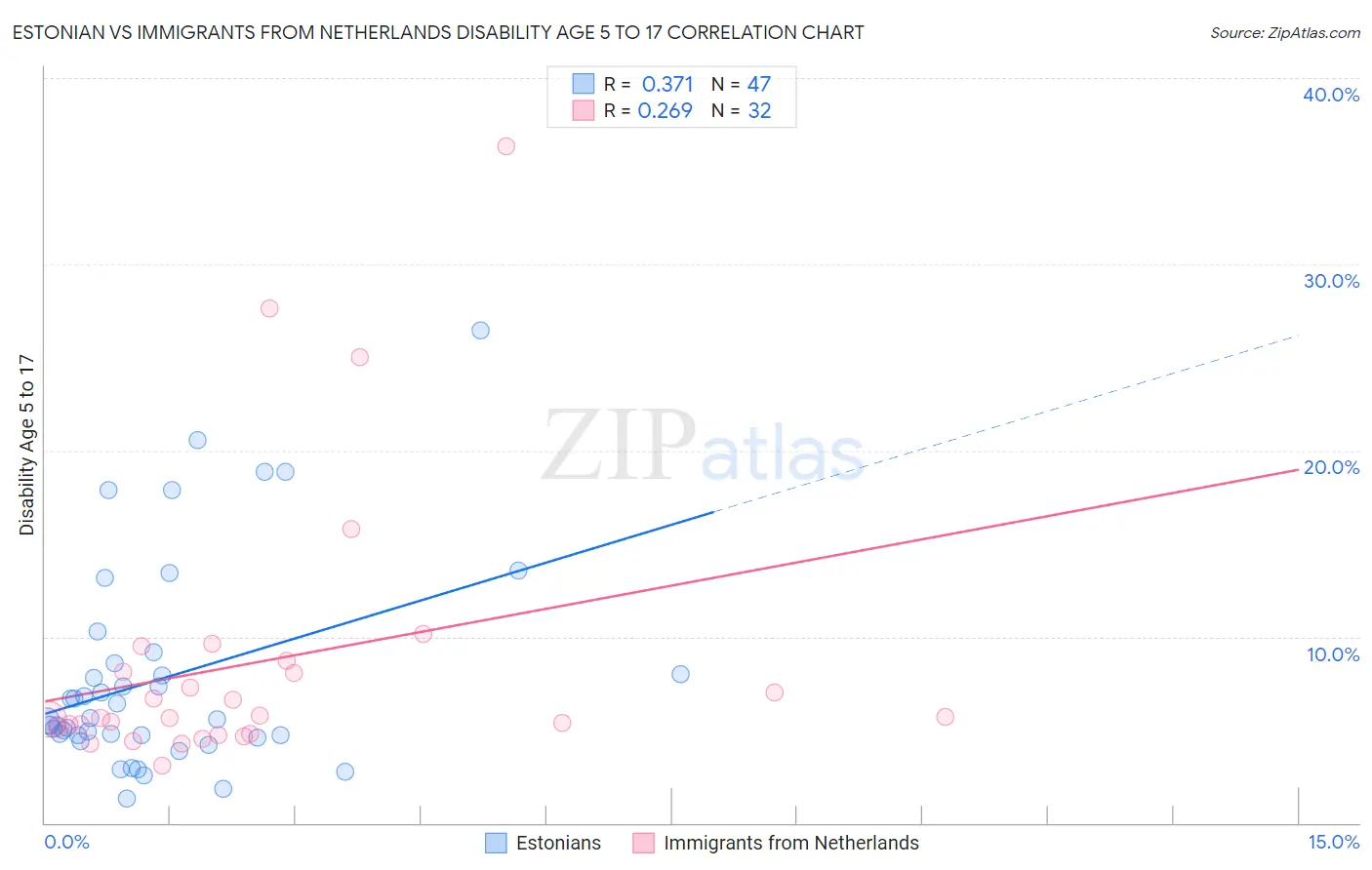 Estonian vs Immigrants from Netherlands Disability Age 5 to 17