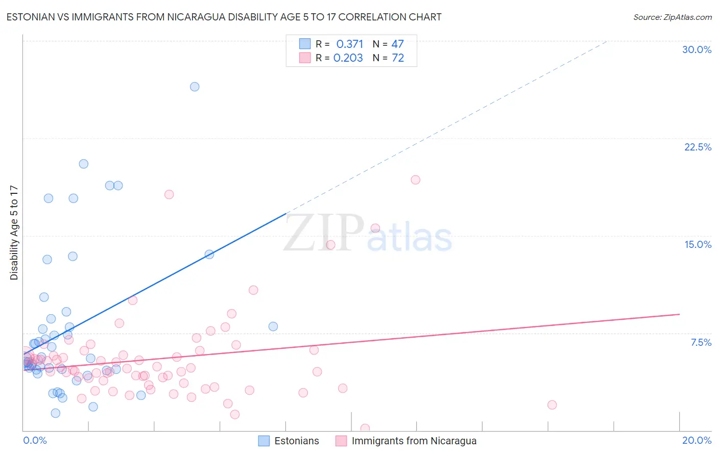 Estonian vs Immigrants from Nicaragua Disability Age 5 to 17