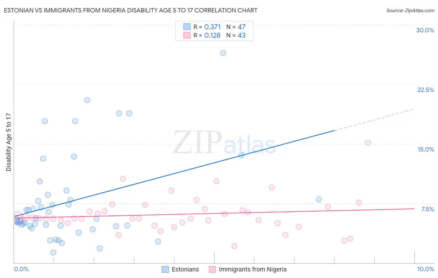 Estonian vs Immigrants from Nigeria Disability Age 5 to 17