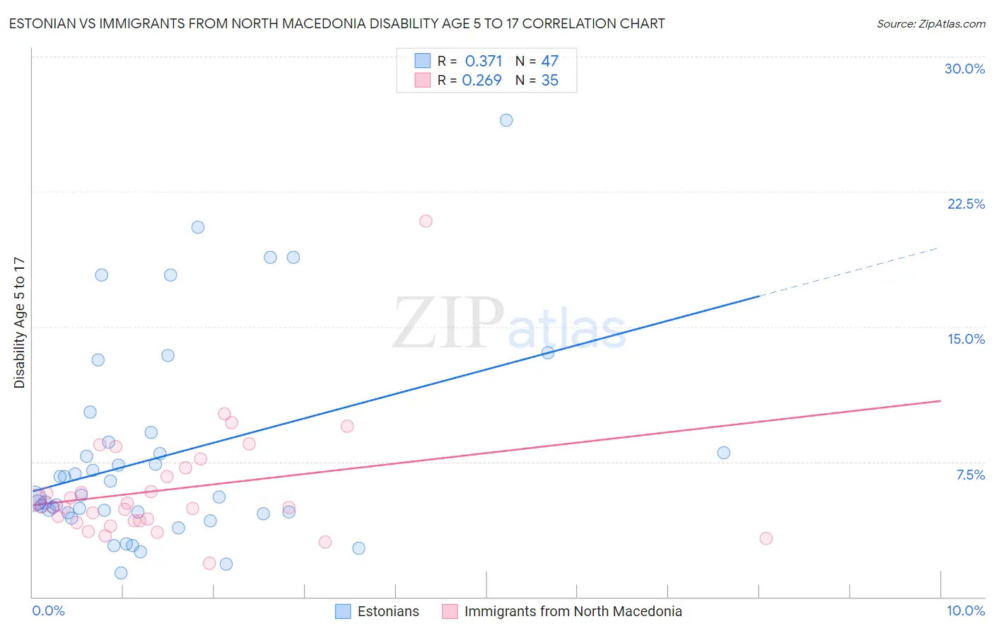 Estonian vs Immigrants from North Macedonia Disability Age 5 to 17