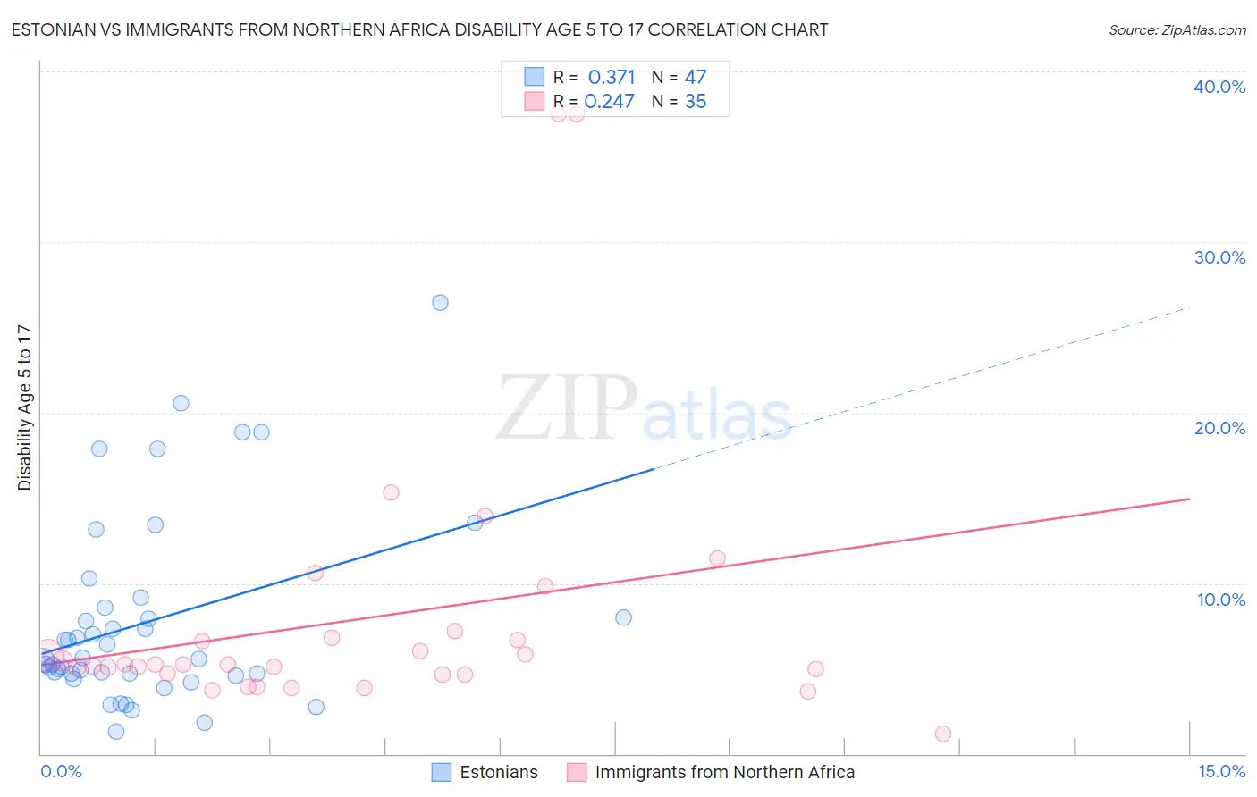 Estonian vs Immigrants from Northern Africa Disability Age 5 to 17