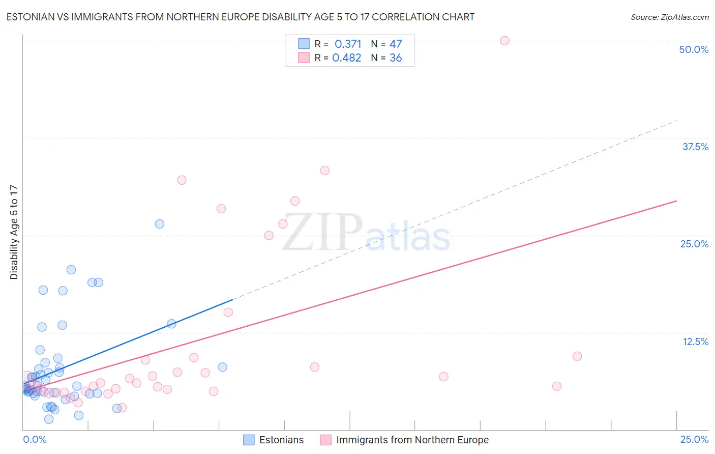 Estonian vs Immigrants from Northern Europe Disability Age 5 to 17