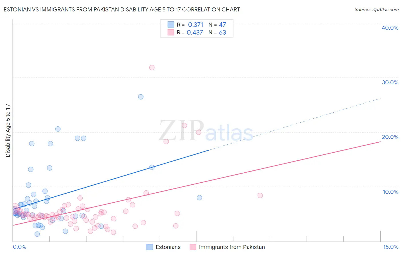 Estonian vs Immigrants from Pakistan Disability Age 5 to 17