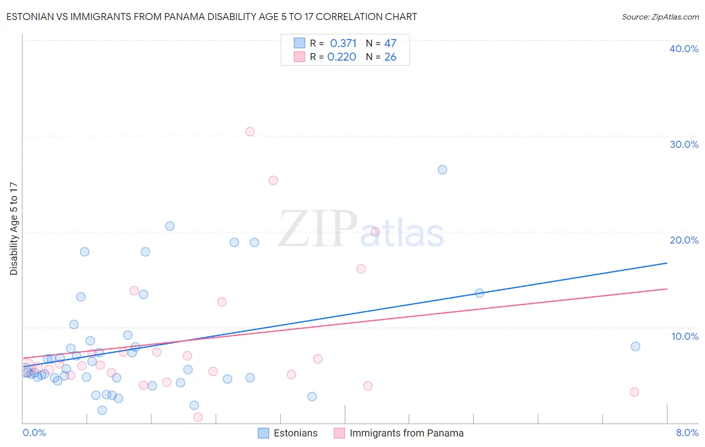 Estonian vs Immigrants from Panama Disability Age 5 to 17