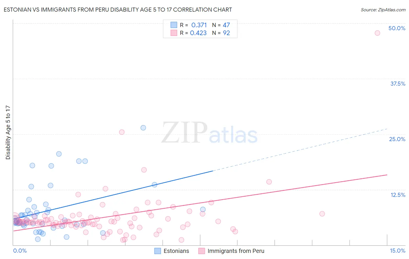 Estonian vs Immigrants from Peru Disability Age 5 to 17