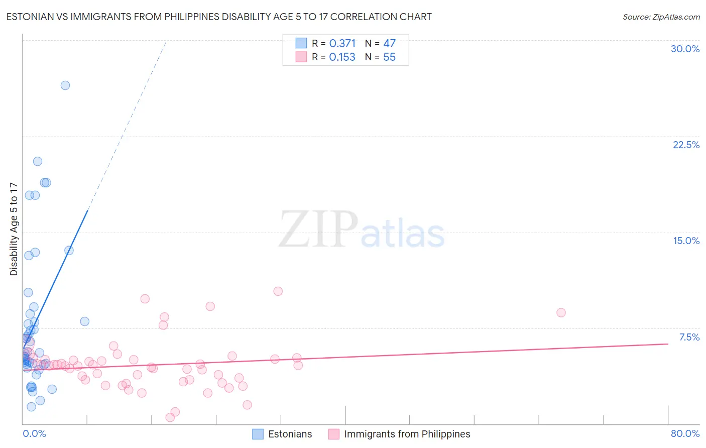 Estonian vs Immigrants from Philippines Disability Age 5 to 17