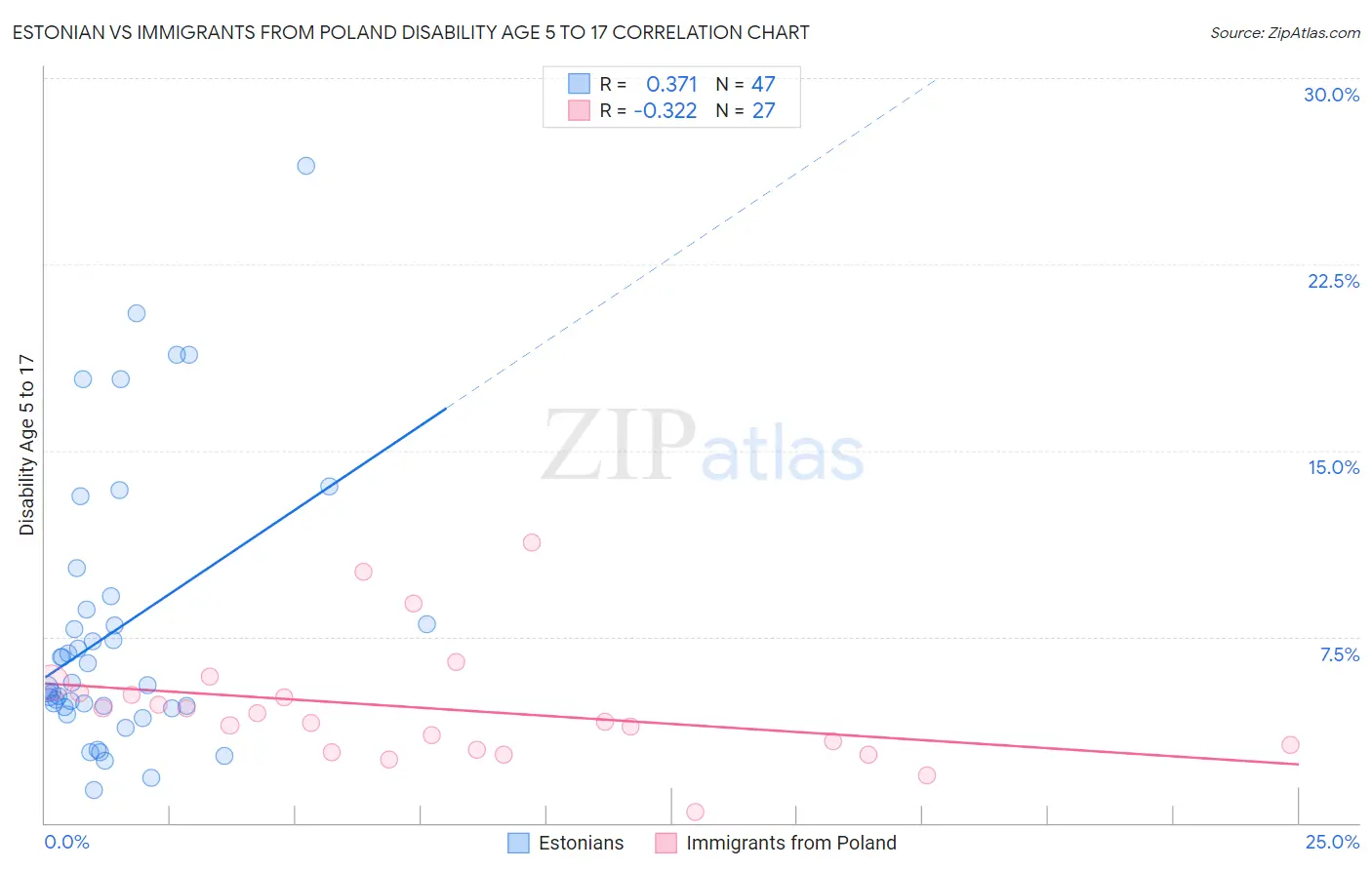 Estonian vs Immigrants from Poland Disability Age 5 to 17