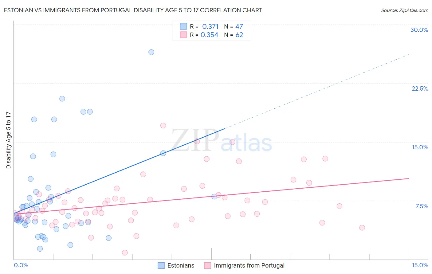 Estonian vs Immigrants from Portugal Disability Age 5 to 17