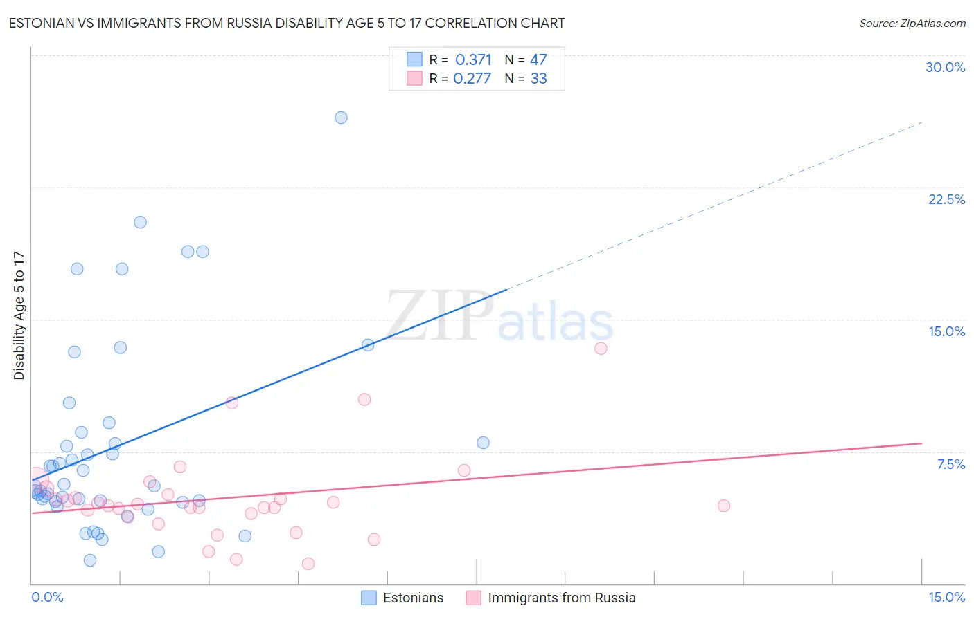 Estonian vs Immigrants from Russia Disability Age 5 to 17