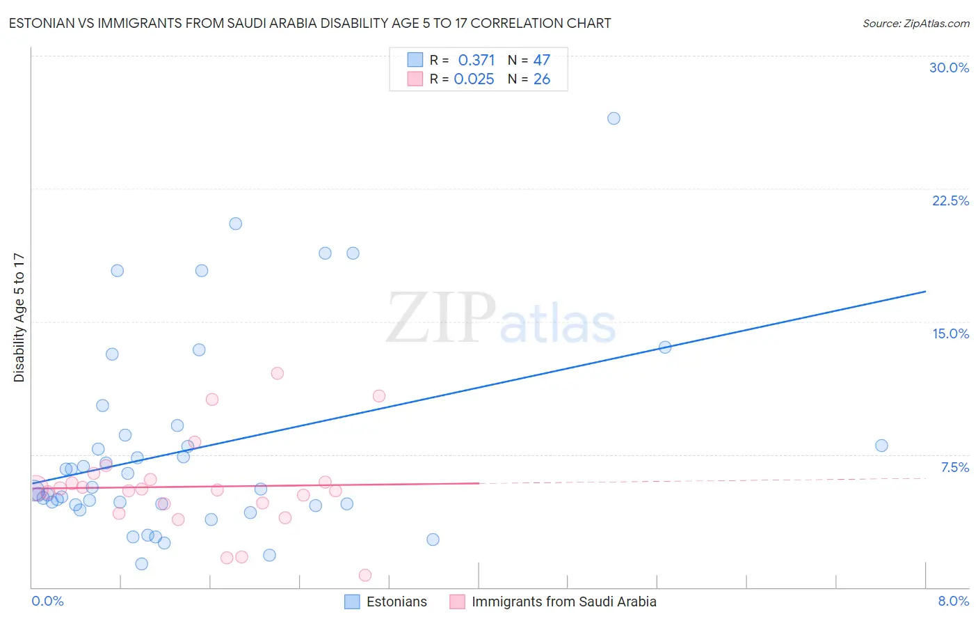 Estonian vs Immigrants from Saudi Arabia Disability Age 5 to 17