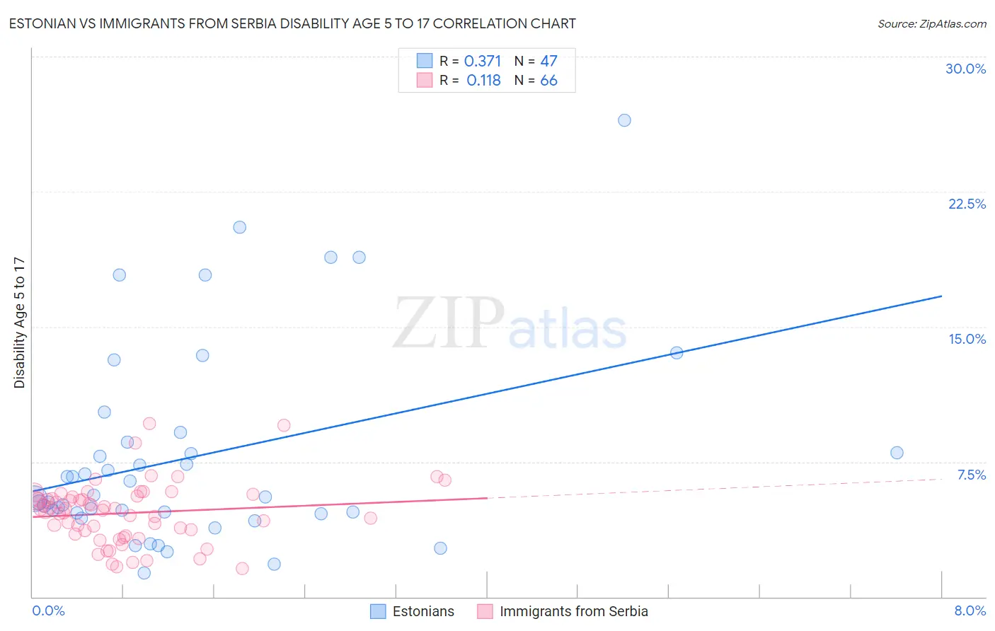 Estonian vs Immigrants from Serbia Disability Age 5 to 17