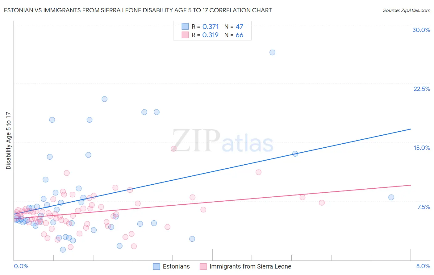 Estonian vs Immigrants from Sierra Leone Disability Age 5 to 17