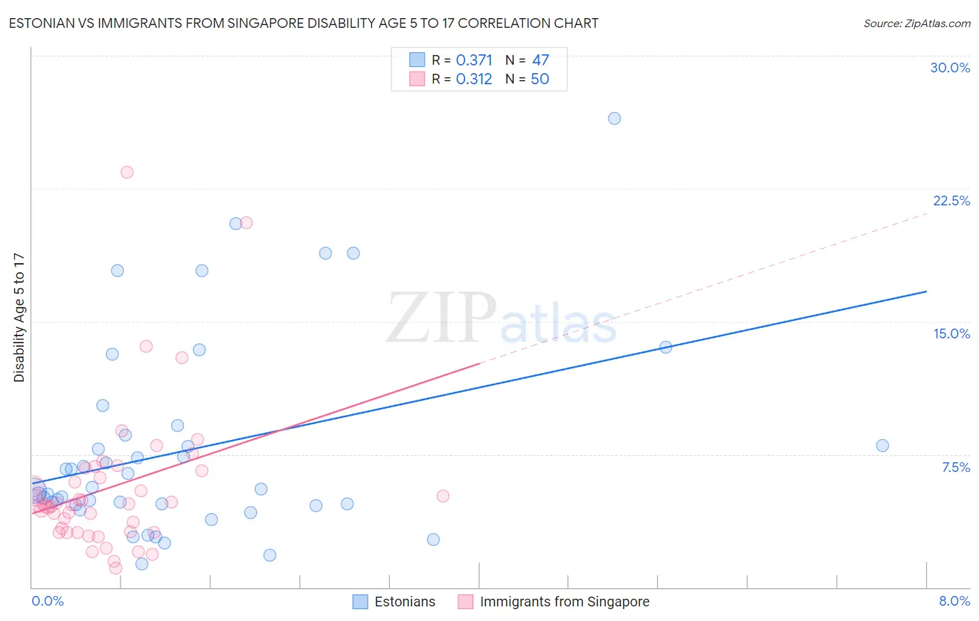 Estonian vs Immigrants from Singapore Disability Age 5 to 17