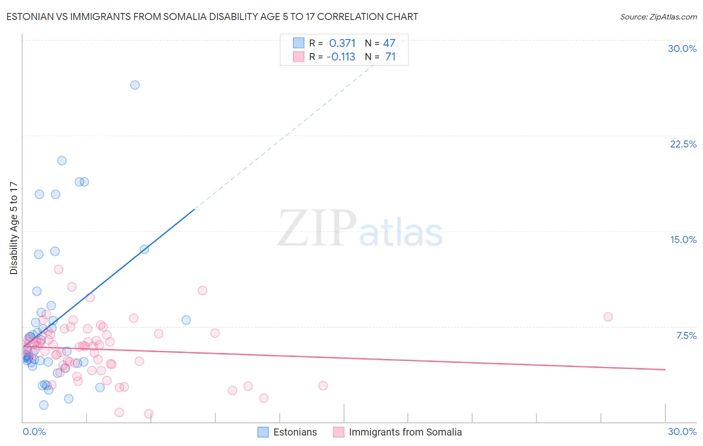 Estonian vs Immigrants from Somalia Disability Age 5 to 17