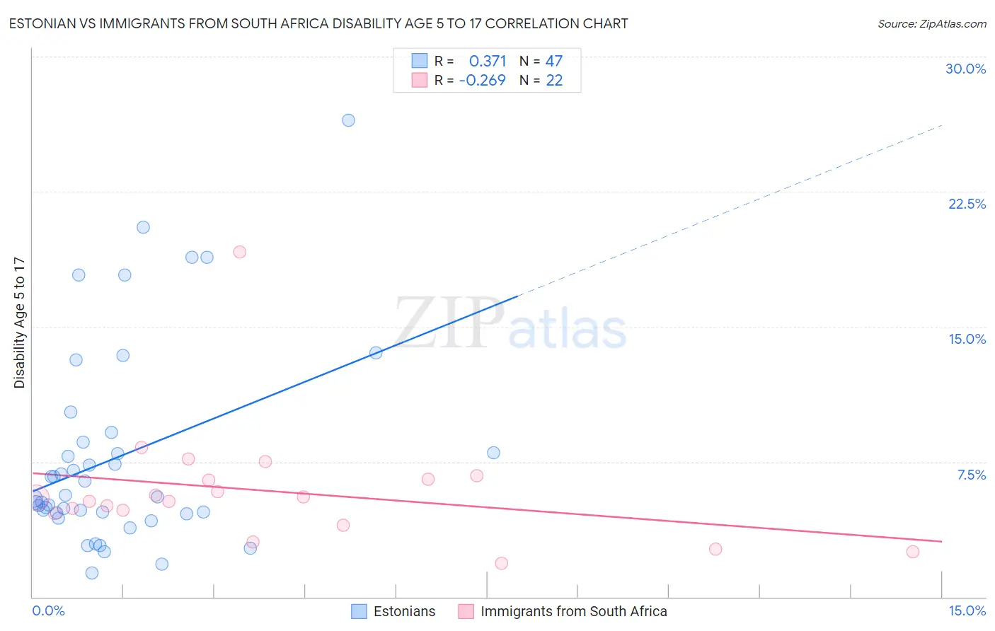 Estonian vs Immigrants from South Africa Disability Age 5 to 17