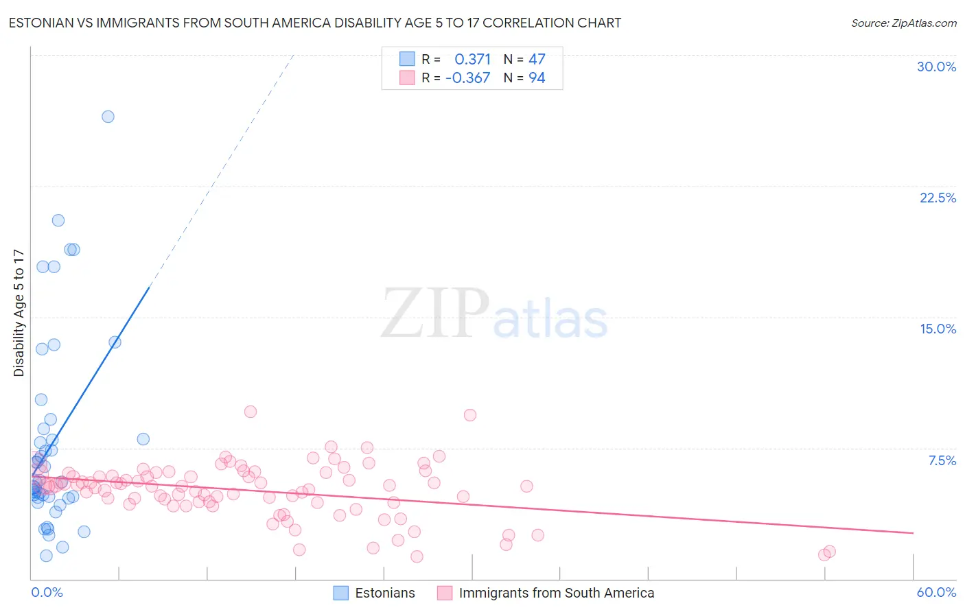 Estonian vs Immigrants from South America Disability Age 5 to 17