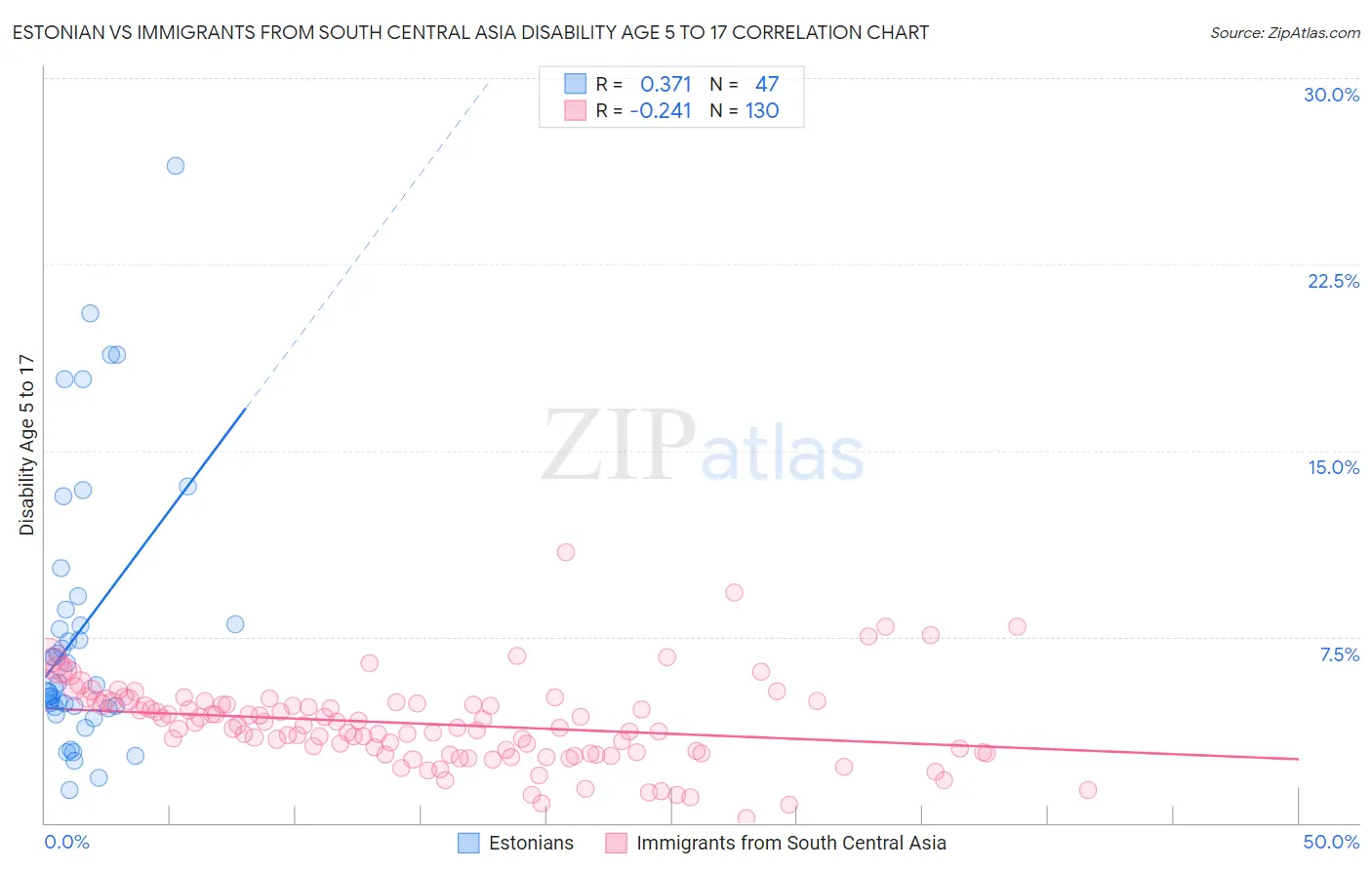 Estonian vs Immigrants from South Central Asia Disability Age 5 to 17