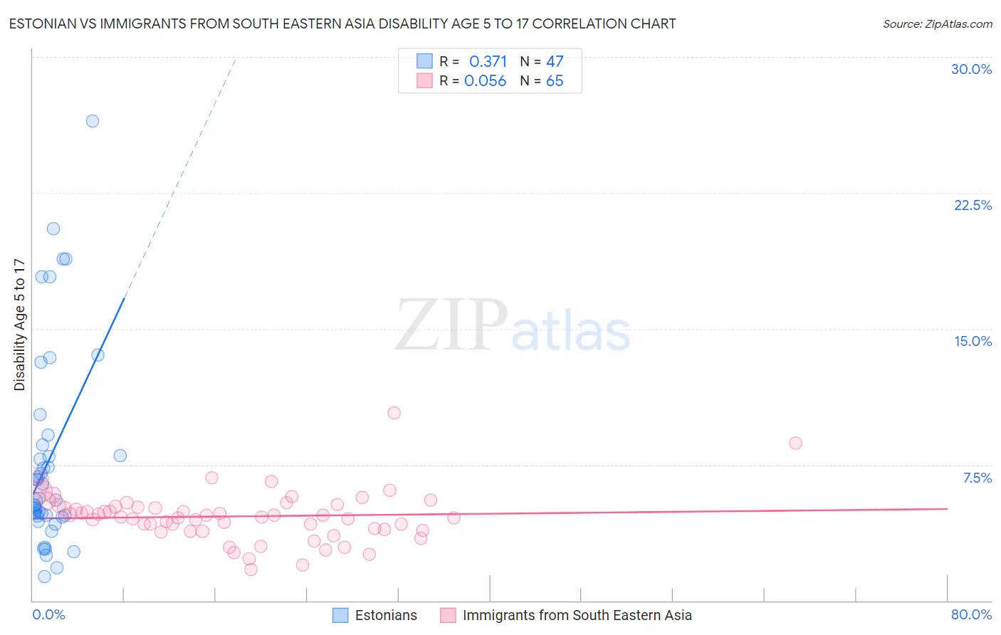 Estonian vs Immigrants from South Eastern Asia Disability Age 5 to 17