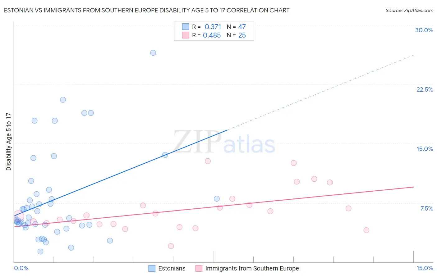 Estonian vs Immigrants from Southern Europe Disability Age 5 to 17