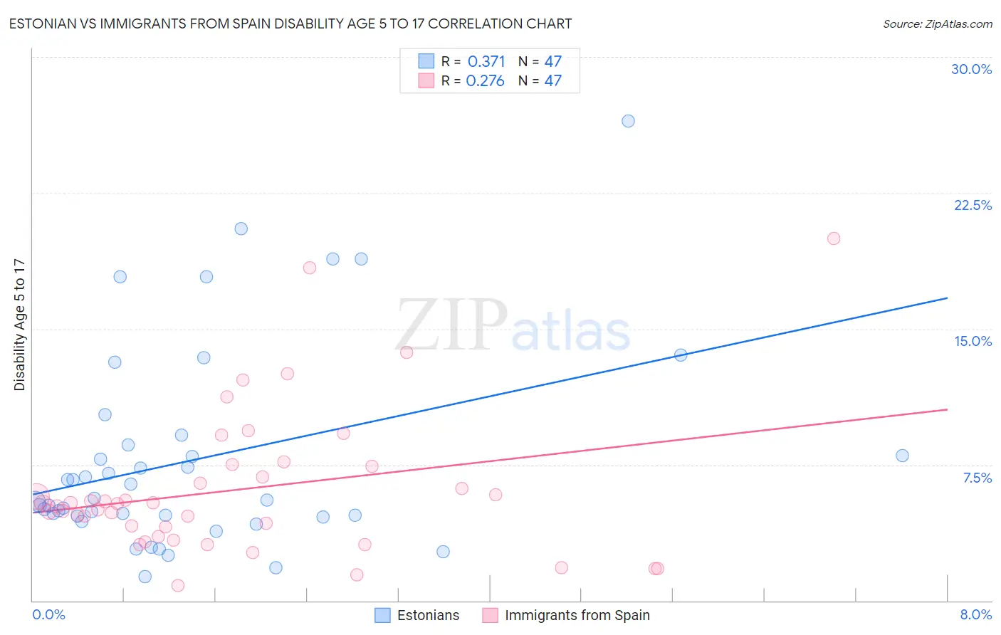Estonian vs Immigrants from Spain Disability Age 5 to 17