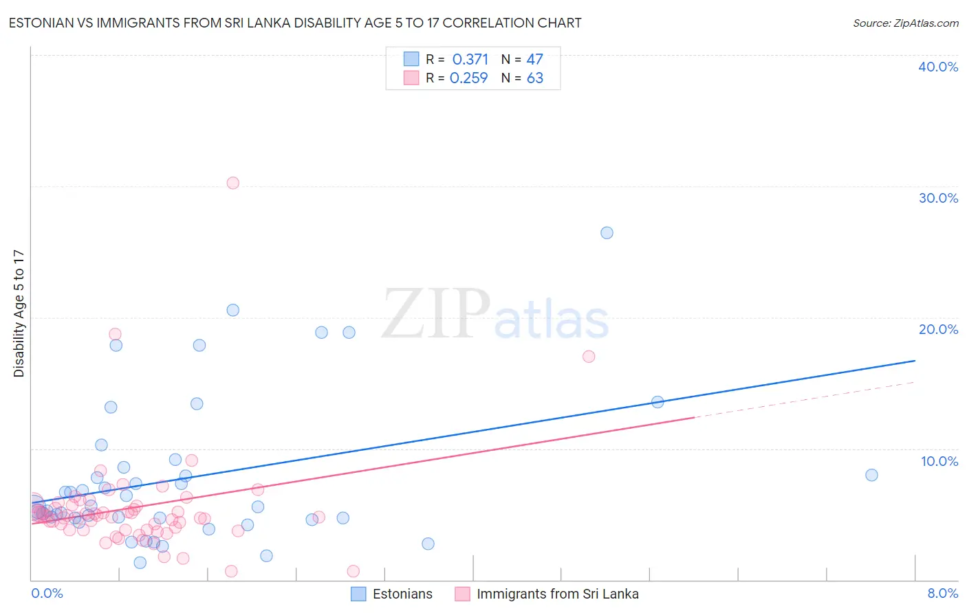 Estonian vs Immigrants from Sri Lanka Disability Age 5 to 17