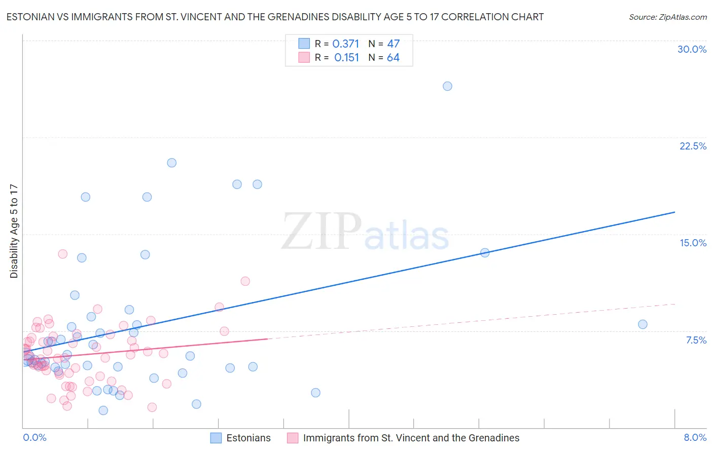 Estonian vs Immigrants from St. Vincent and the Grenadines Disability Age 5 to 17